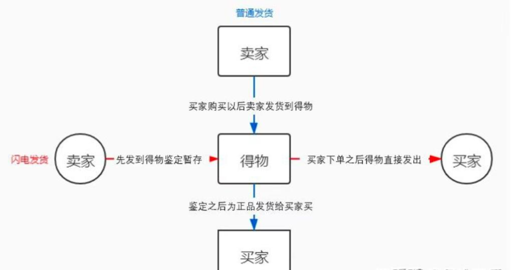 图片[1]-一、得物球鞋搬砖介绍-DWBOOT球鞋搬砖