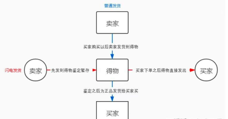一、得物球鞋搬砖介绍-DWBOOT球鞋搬砖